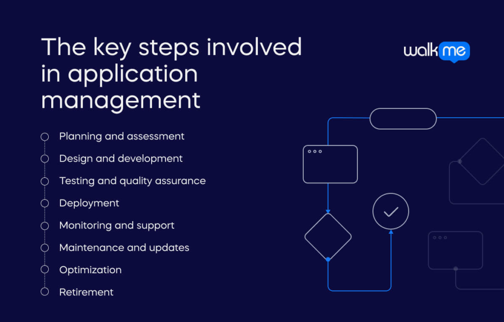 The key steps involved in application management 