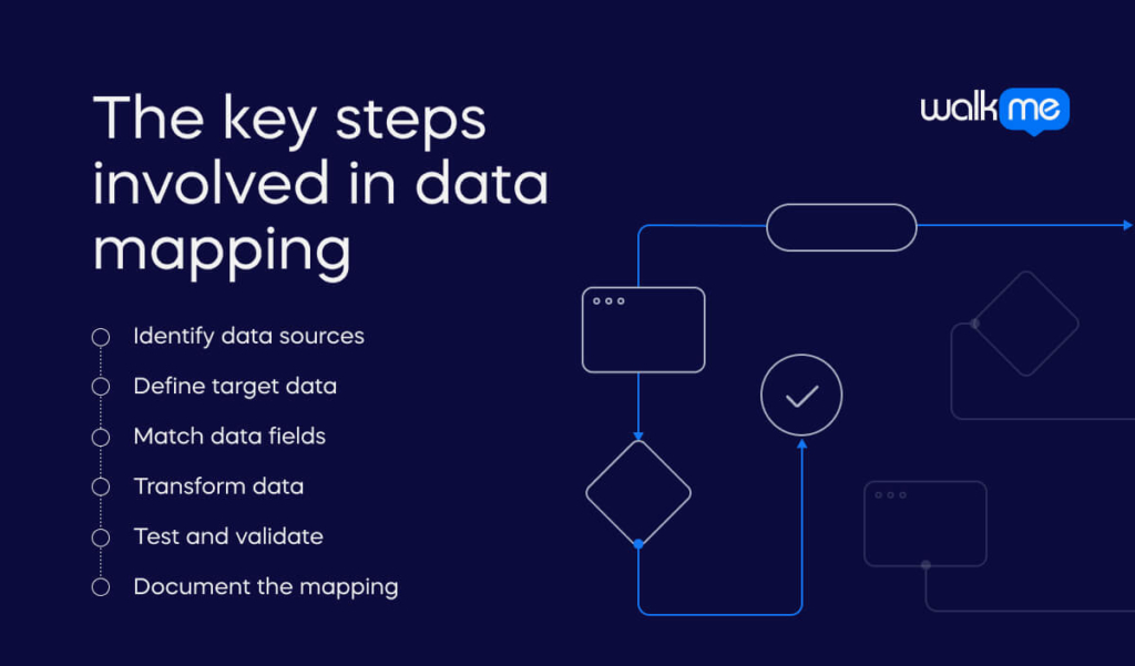 The key steps involved in data mapping 