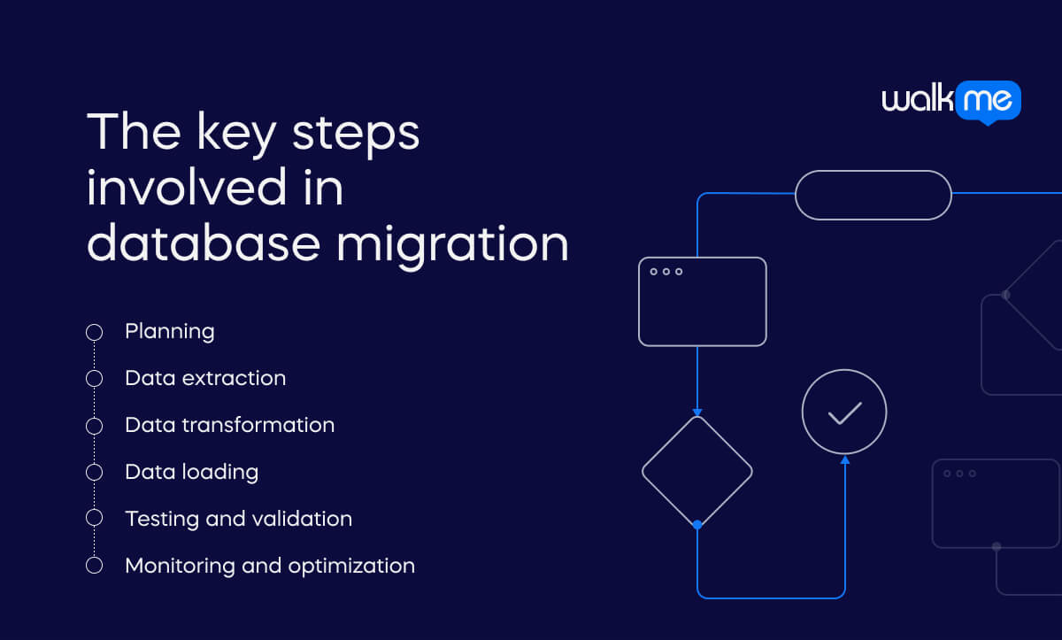 The key steps involved in database migration (1)