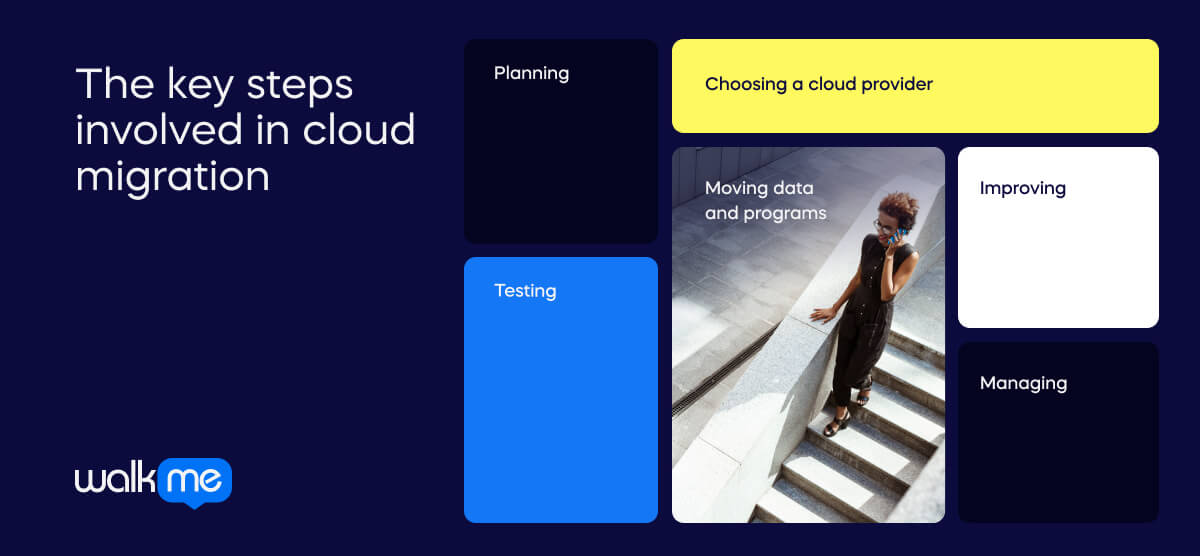 The key steps involved in cloud migration