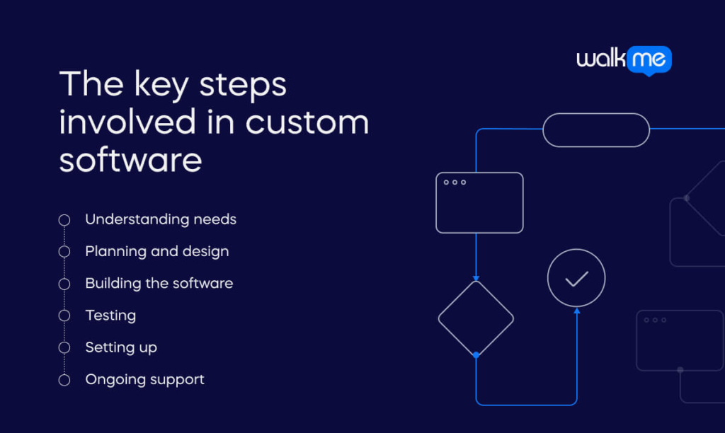 The key steps involved in custom software 