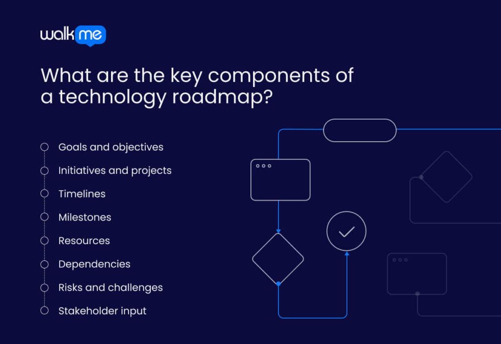 What are the key components of a technology roadmap?