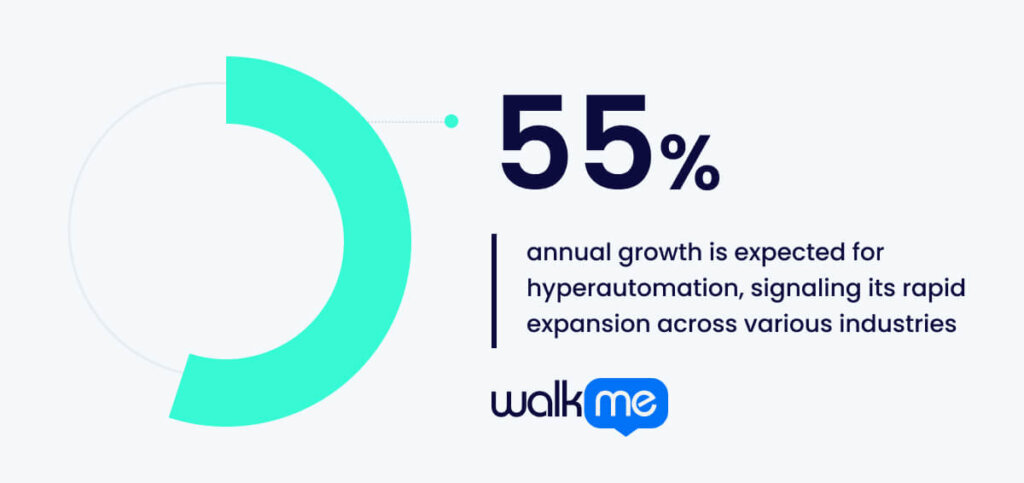 annual growth is expected for hyperautomation, signaling its rapid expansion across various industries