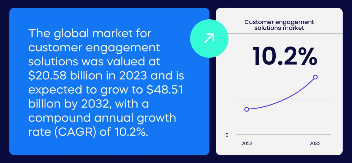 The global market for customer engagement solutions was valued at $20.58 billion in 2023 and is expected to grow to $48.51 billion by 2032, with a compound annual growth rate (CAGR) of 10.2%.