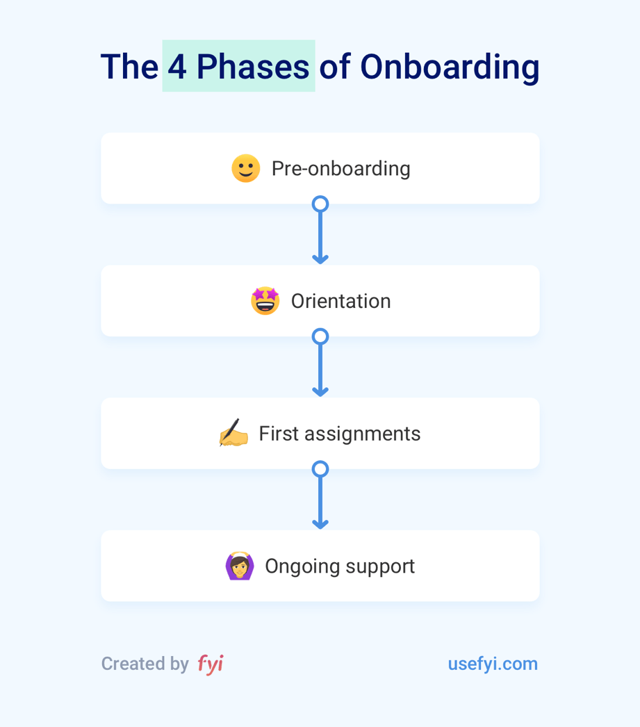 The 4 Phases of Onboarding