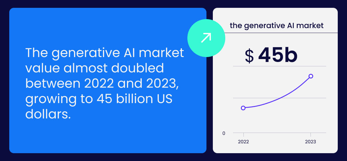 The generative AI market value almost doubled between 2022 and 2023 growing to 45 billion US dollars