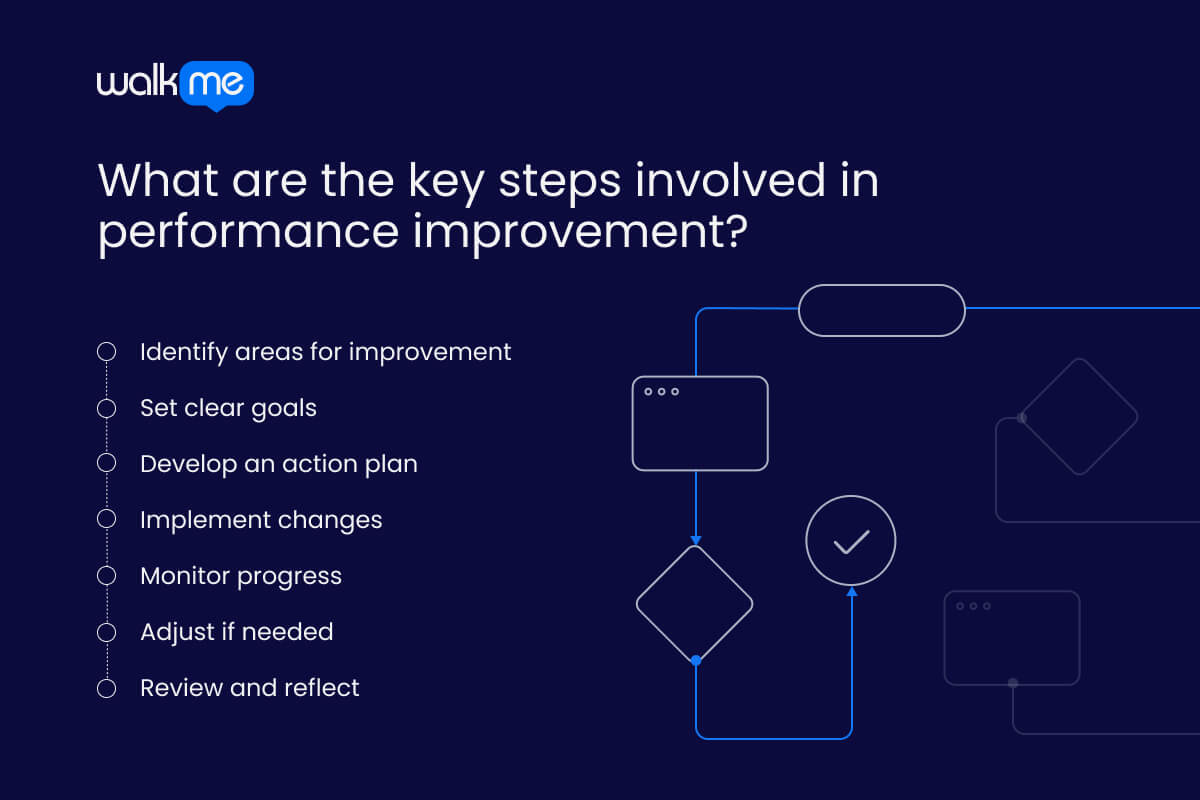 What are the key steps involved in performance improvement?