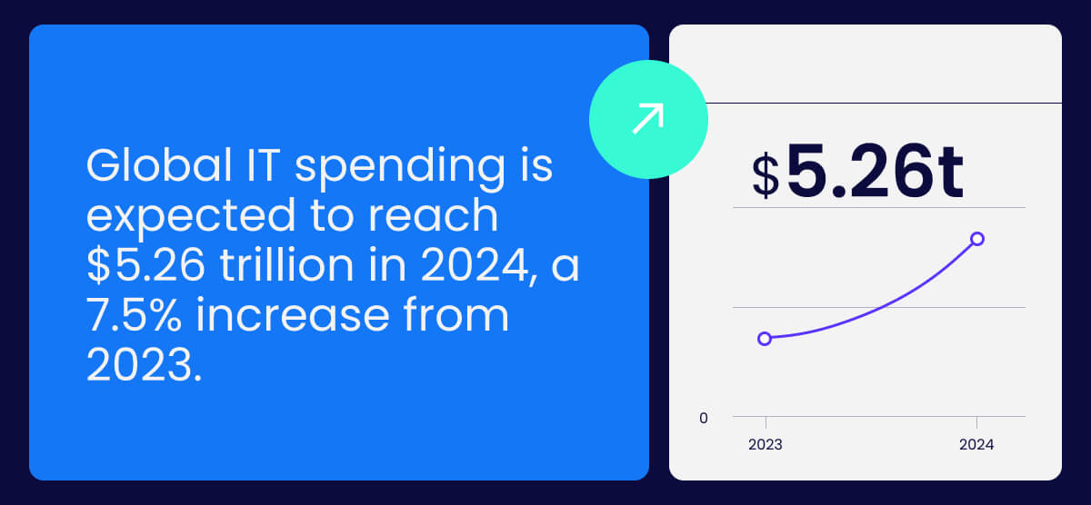 Global IT spending is expected to reach $5.26 trillion in 2024, a 7.5% increase from 2023.